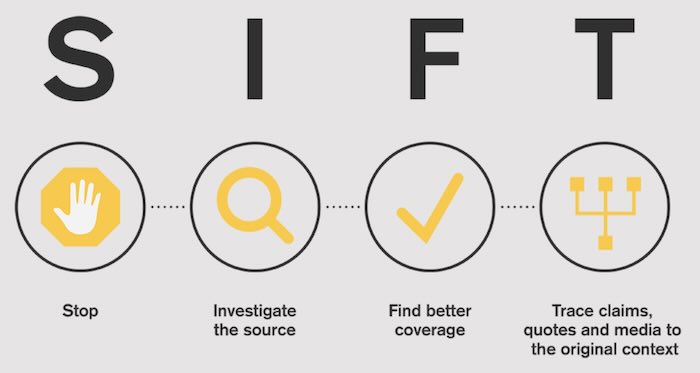 A graphic illustrating the SIFT process of fact-checking reproduced courtesy of Mike Caulfield and released under Creative Commons